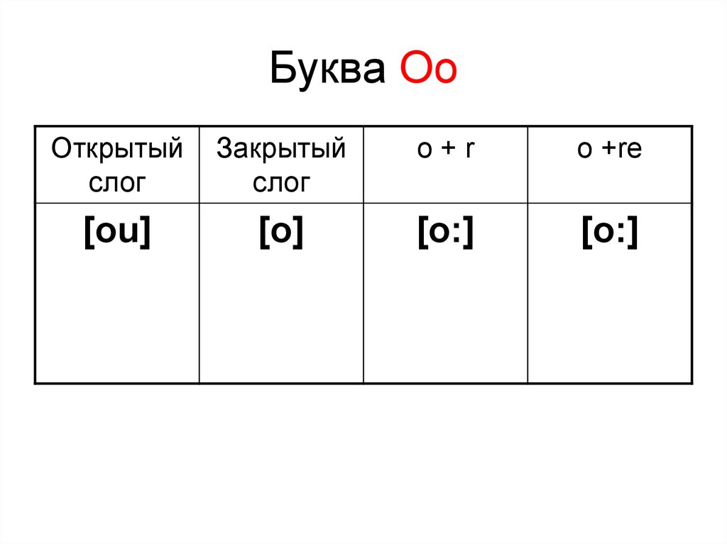 Закрыла по слогам. Открытый и закрытый слог. Открытые и закрытые слоги. Буквы ОО открытом слоге.. Открытого и закрытого слога.