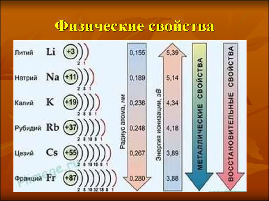 Химия группа изменения