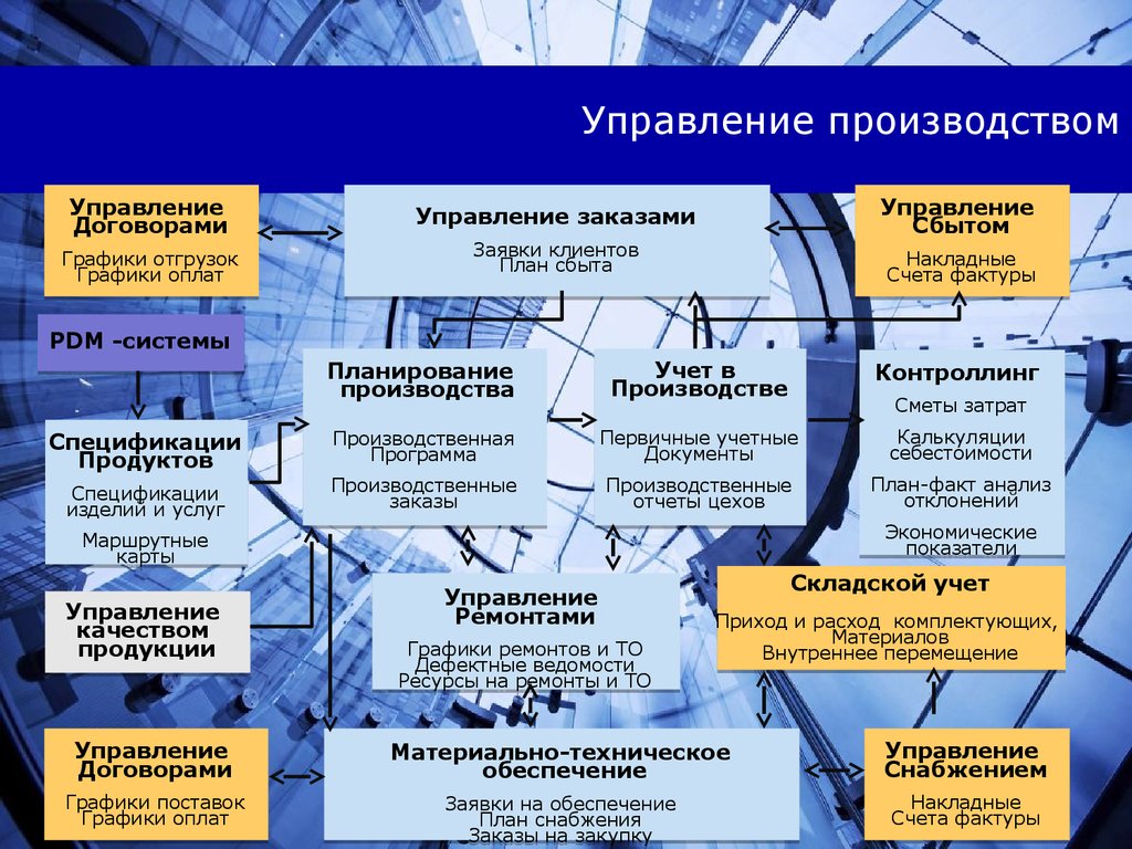 Организация и планирование производства