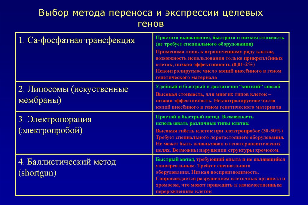 Методика выбора оборудования. Методы переноса генов. Экспрессия целевых генов. Экспрессия генов метод. Выберите экспрессивную методику.