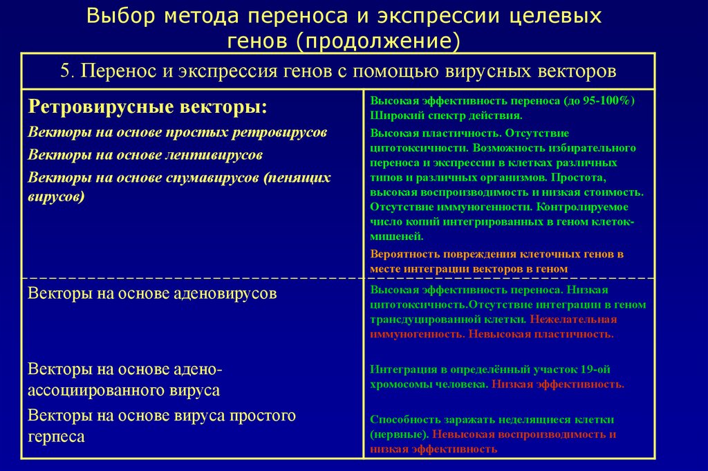 Метод переноса. Векторами (средствами переноса генов)у вирусов. Целевой ген. Векторами (средствами переноса генов) являются:.