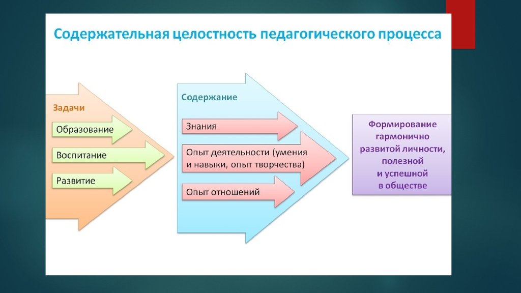 Педагогический процесс как целостная система схема