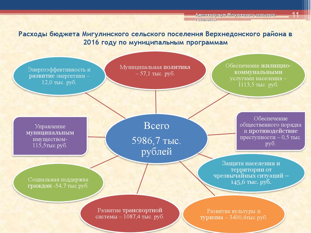 Мигулинское сельское поселение. Расходы сельского поселения. Администрация Мигулинского сельского поселения. Презентация эффективное управление бюджетом сельского поселения.