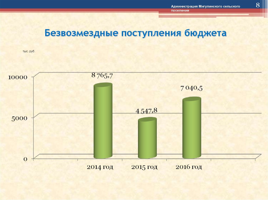 Безвозмездные поступления. Мигулинское сельское поселение. Администрация Мигулинского сельского поселения. Безвозмездные поступления в бюджет России за 2015 год. Безвозмездные поступления в бюджет Ленинградской области.