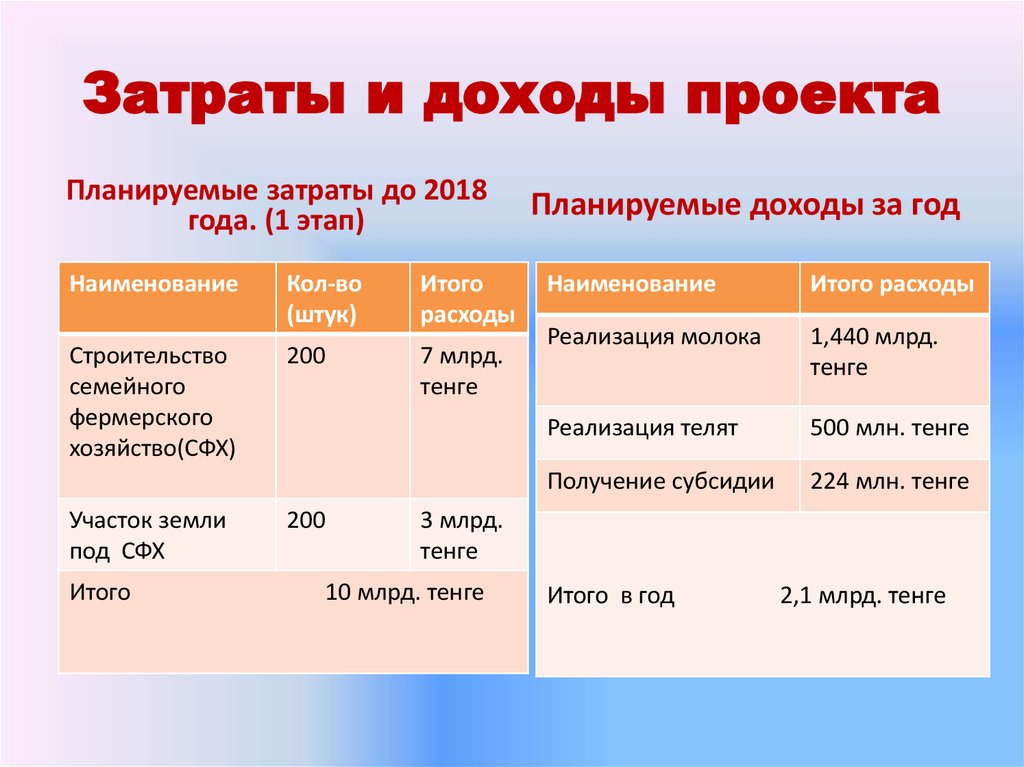 Проект доход. Доходы проекта. Доходы и расходы проекта. Доходы по проекту. Доход от проекта.