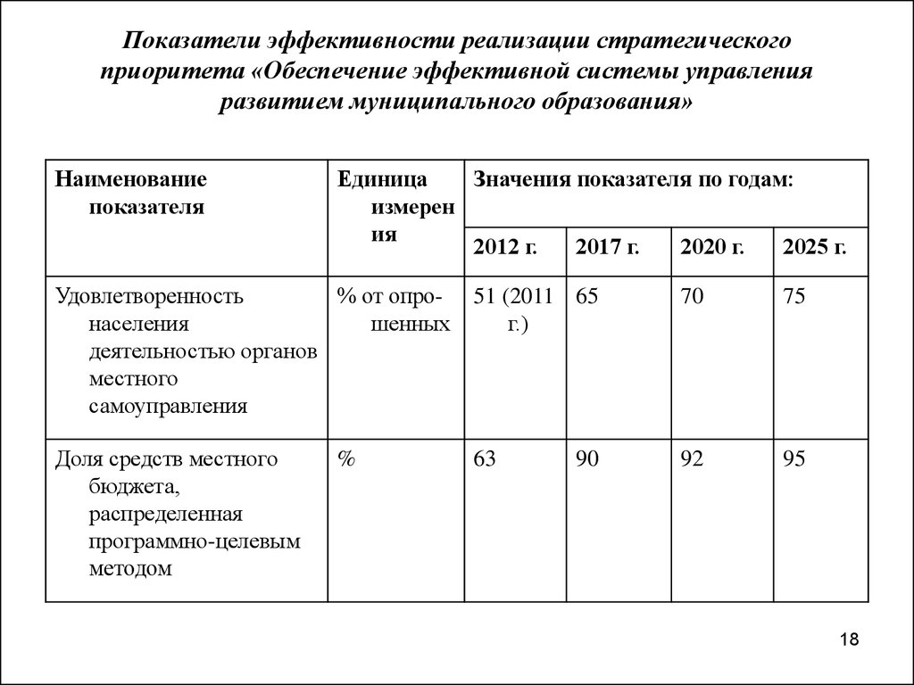 Основные показатели развития муниципального образования. Критерии эффективности стратегического управления. Критерии эффективности стратегического менеджмента. Показатели эффективности системы управления. Система показателей эффективности.