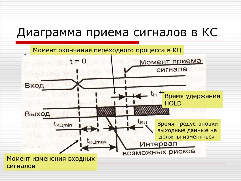 Импульсы бывают. Типовые входные сигналы. Типовые виды входных сигналов. Элемент задержки. Прием радиосигнала.