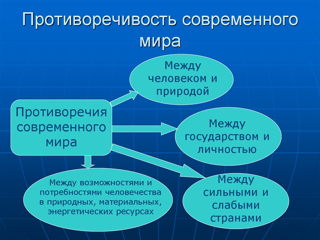 Формирования современного общества. «Целостность и противоречия современного мира». Противоречивость современного мира. Целостность и противоречивость современного мира кратко. Противоречия между человеком и природой.