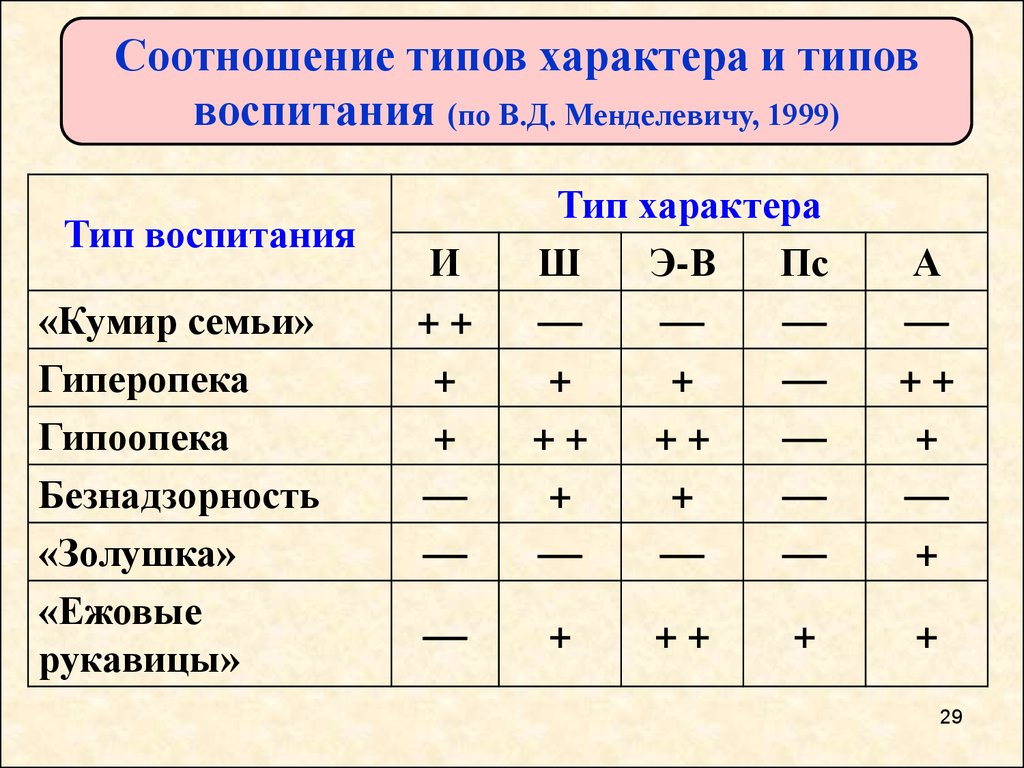 Соотношения типов личности. Тип воспитания ежовые рукавицы. Типы воспитания кумир семьи. Виды пропорций. Виды соотношений.