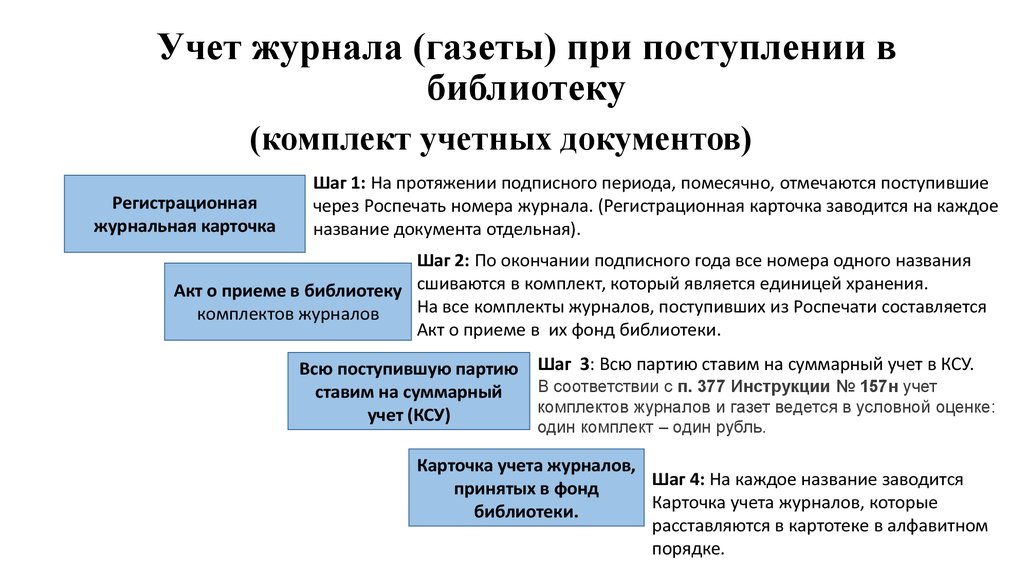 Картотека учета периодических изданий в библиотеке образец