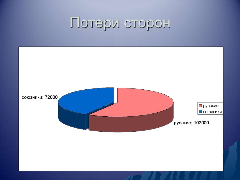 Потери сторон. Потеря сторон Тула.