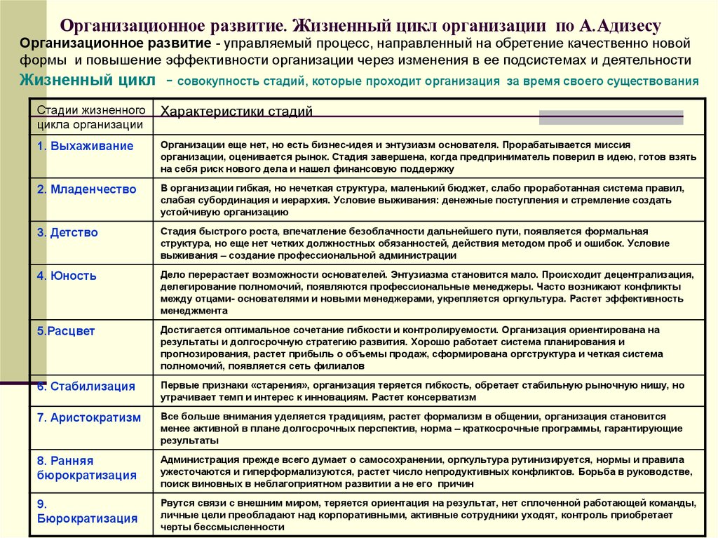 Проблемы функционирования. Стадии развития организации таблица. Жизненный цикл организационной культуры. Стадия старения организации. Жизненный цикл и этапы формирования организационной культуры.