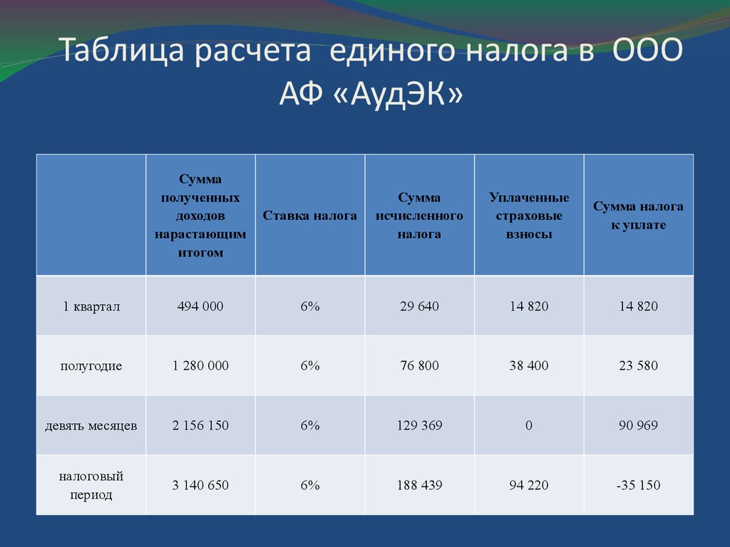 Калькулятор единого. Расчет налогов ООО. Начисление единый налог.