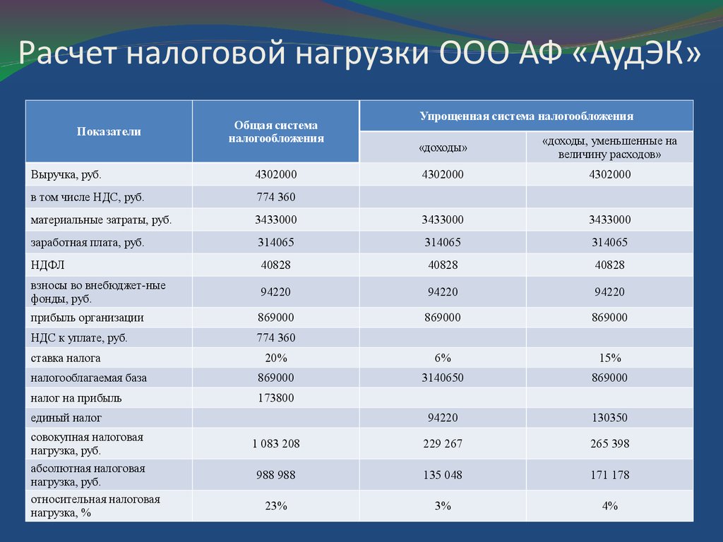 Ооо процент. Таблица расчета налогов ИП УСН доходы. Расчет налоговой нагрузки. Расчет налоговой нагрузки нагрузки. Пример расчета налогов.