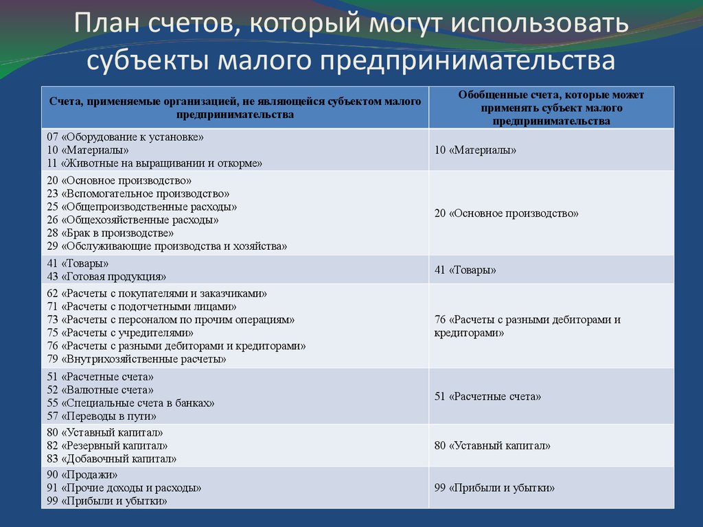 Расшифровка плана счетов. Рабочий план счетов бухгалтерского учета организации пример. Рабочий план счетов бухгалтерского учета малого предприятия. Рабочий план счетов бухгалтерского учета торговой организации. Упрощенный план счетов для малых предприятий на УСН.