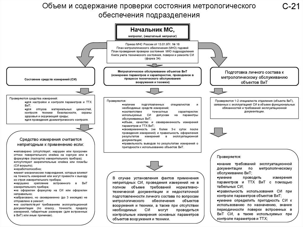 Схема метрологического обеспечения предприятия