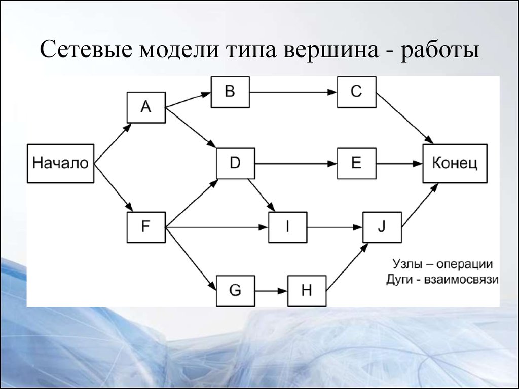 Виды сетевых моделей в управлении проектами