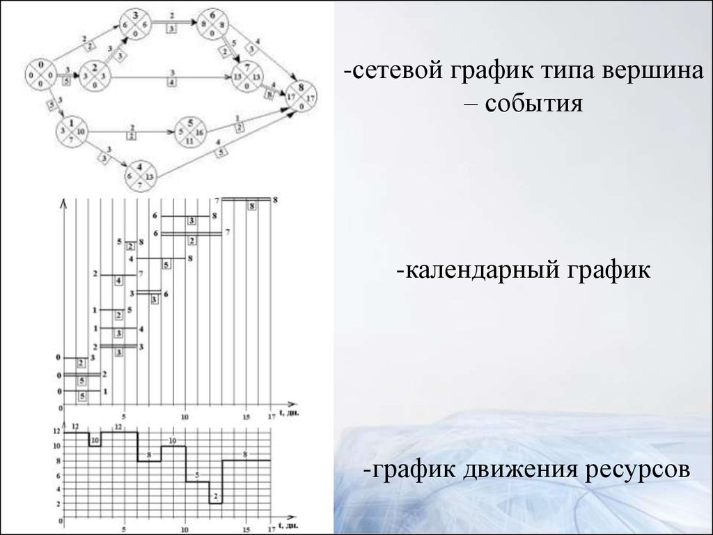 Отличие календарного плана от сетевого графика