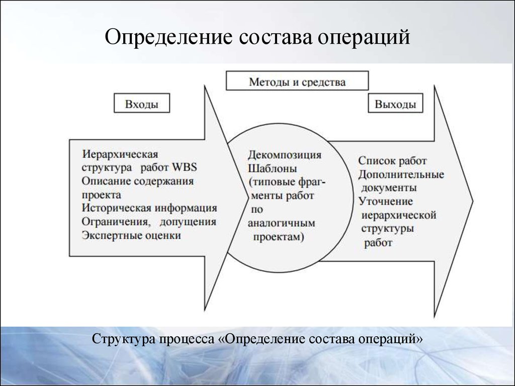 Операции и методы классов. Определение состава операций. Структура процесса определение состава операций. Определение состава работ проекта. Состав это определение.