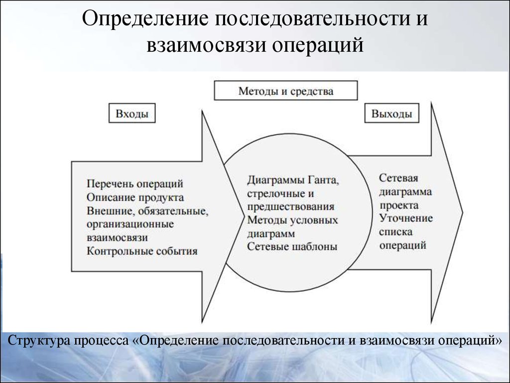 Управление последовательностью операций. Методами определения последовательности операций. Определение взаимосвязей операций. Структура определение взаимосвязей операций. Последовательности и взаимосвязи работ проекта.