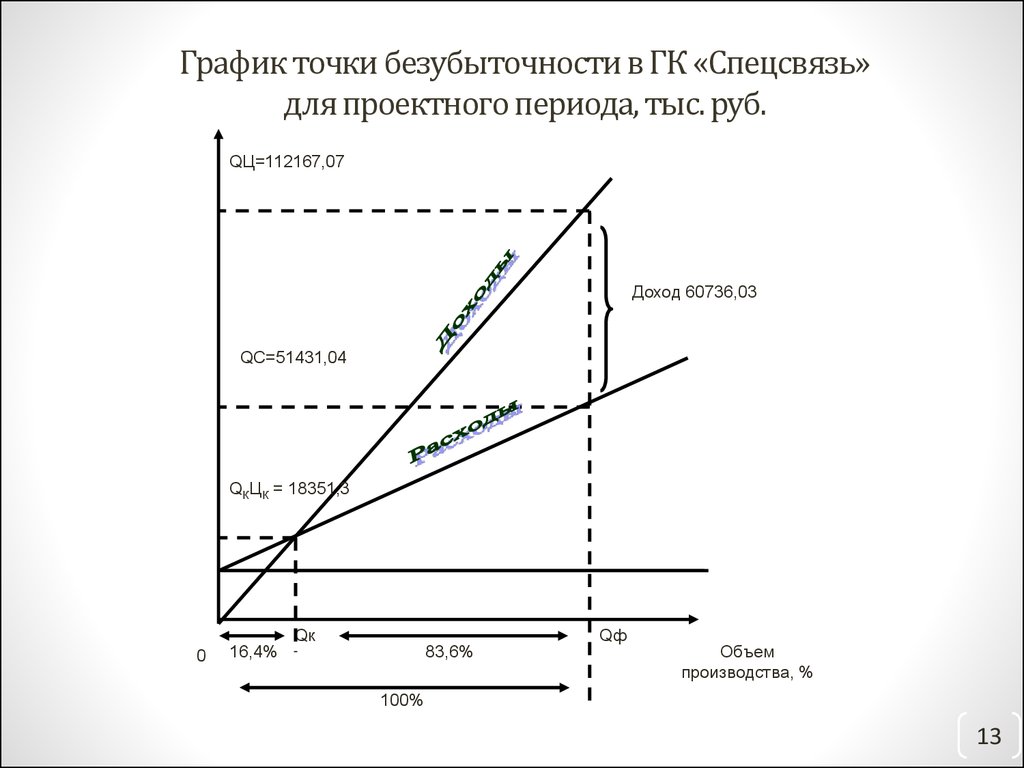 Как нарисовать график безубыточности