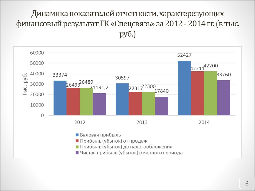 Финансовая динамика. Динамика показателей. Динамика финансовых показателей. Показатели финансовой отчетности. Динамика показателей отчета о финансовых результатах.