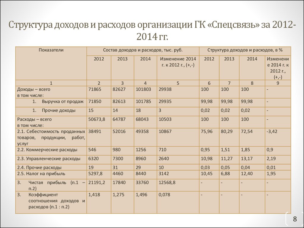 Доходы учреждения. Структура доходов и расходов предприятия анализ таблица. Таблица прибыли и расходов предприятия. Анализ динамики и структуры доходов и расходов организации. Таблица доходов и расходов предприятия пример.