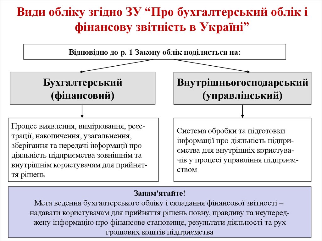 Види обліку згідно ЗУ “Про бухгалтерський облік і фінансову звітність в Україні”