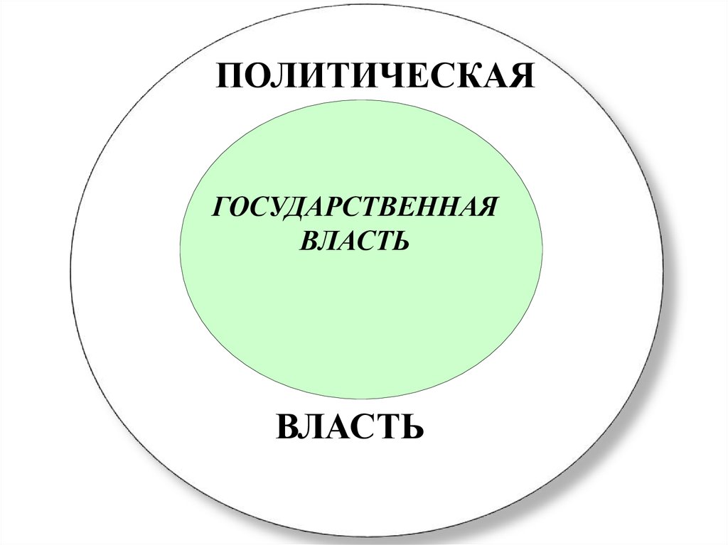 Отличие политической власти. Соотношение государственной власти и политической власти. Понятие власть государственная власть политическая власть. Соотношение понятий публичная, политическая, государственная власть.. Политическая и государственная власть соотношение.