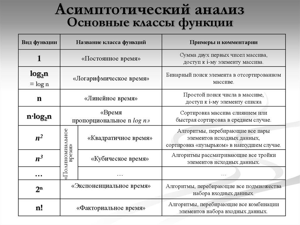 Анализ алгоритмов. Основные классы функций. Асимптотический анализ функций. Асимптотическая оценка функции. Асимптотические обозначения алгоритма.