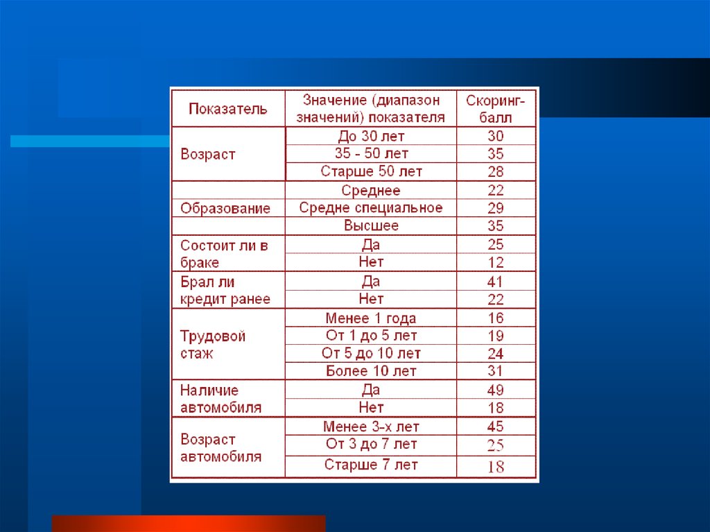 Организация розничного кредитования - презентация онлайн