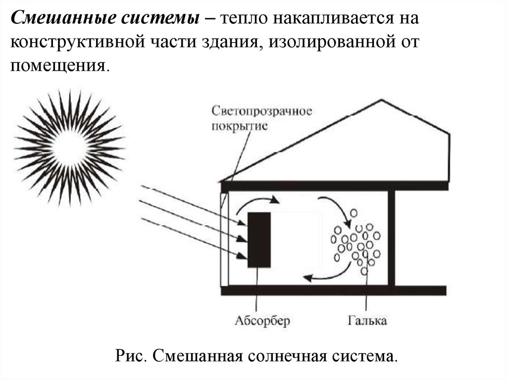 Солнечная энергия схема. Пассивные системы солнечной энергии. Пассивные и активные системы солнечной энергии. Виды пассивного использования солнечной энергии. Пассивное использование солнечной энергии.