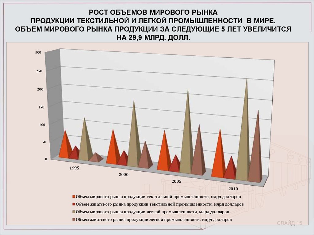 Развитие текстильной промышленности в россии презентация