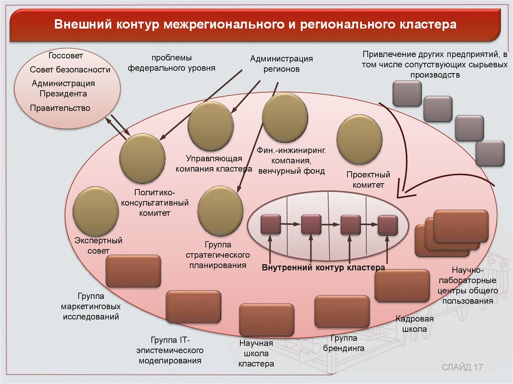 Кластерные проекты это