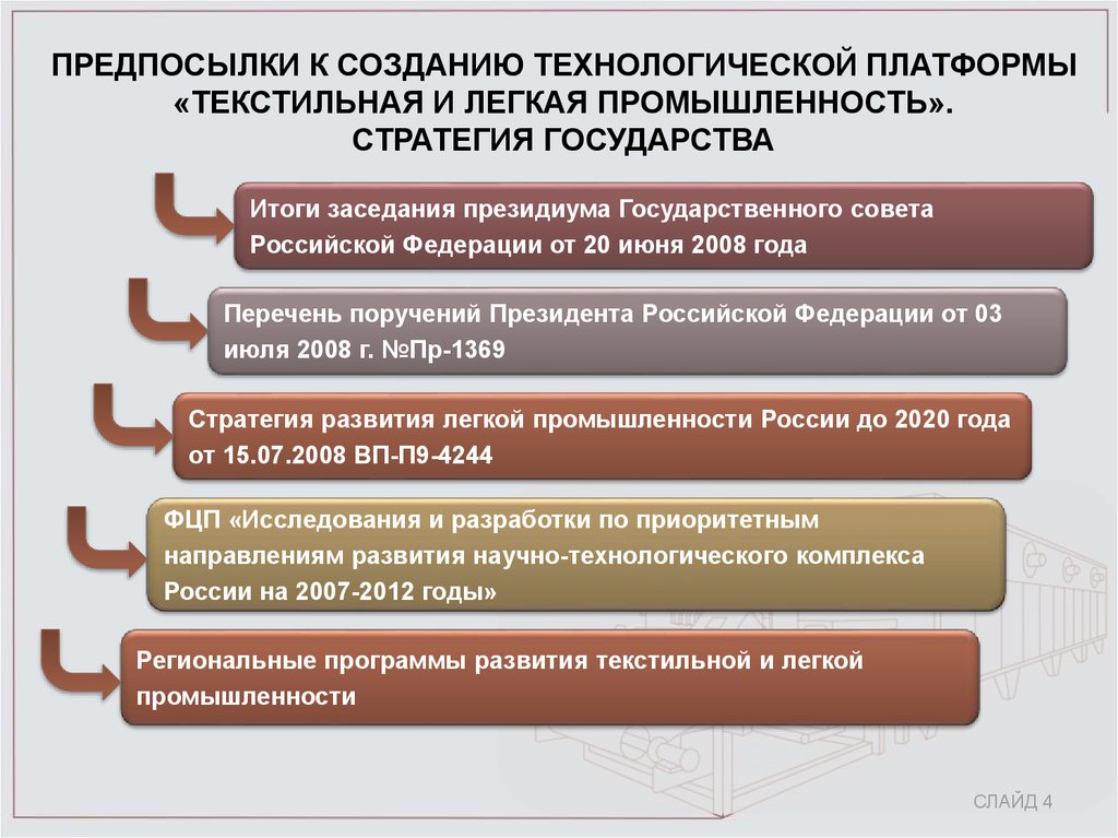 Развитие текстильной промышленности в россии презентация