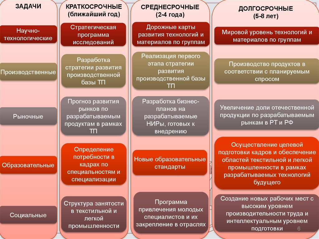 Долгосрочный план среднесрочный план и краткосрочный план