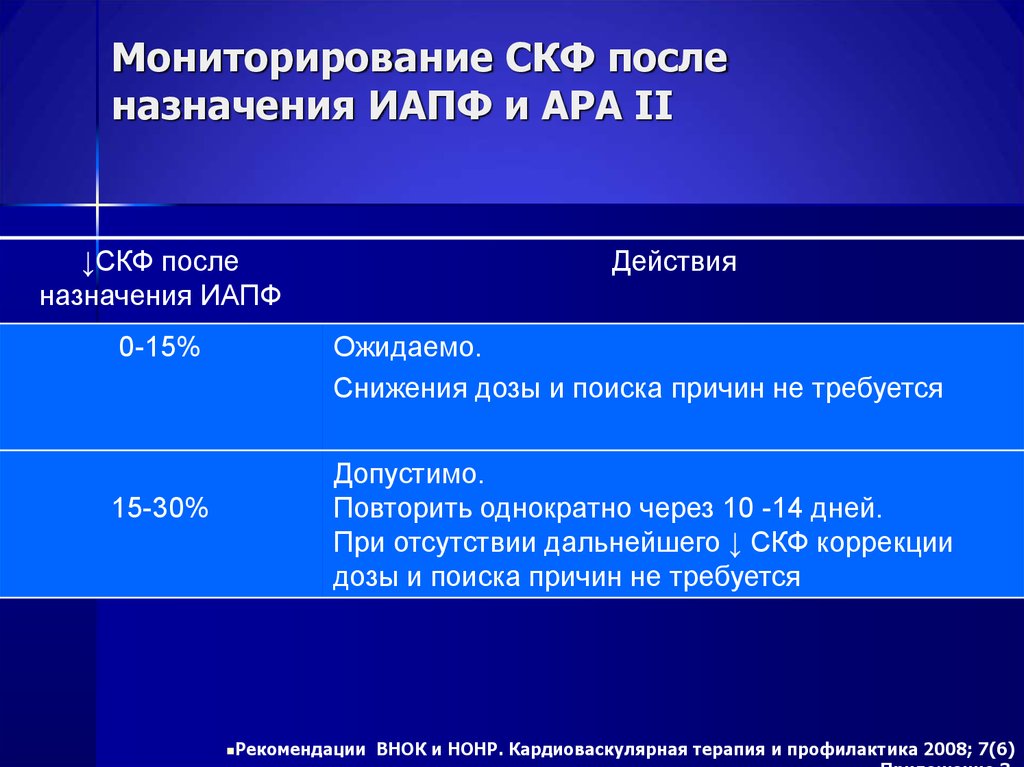 После назначения. ИАПФ при СКФ. ИАПФ при СКФ 30. Снижение СКФ. СКФ снижена.