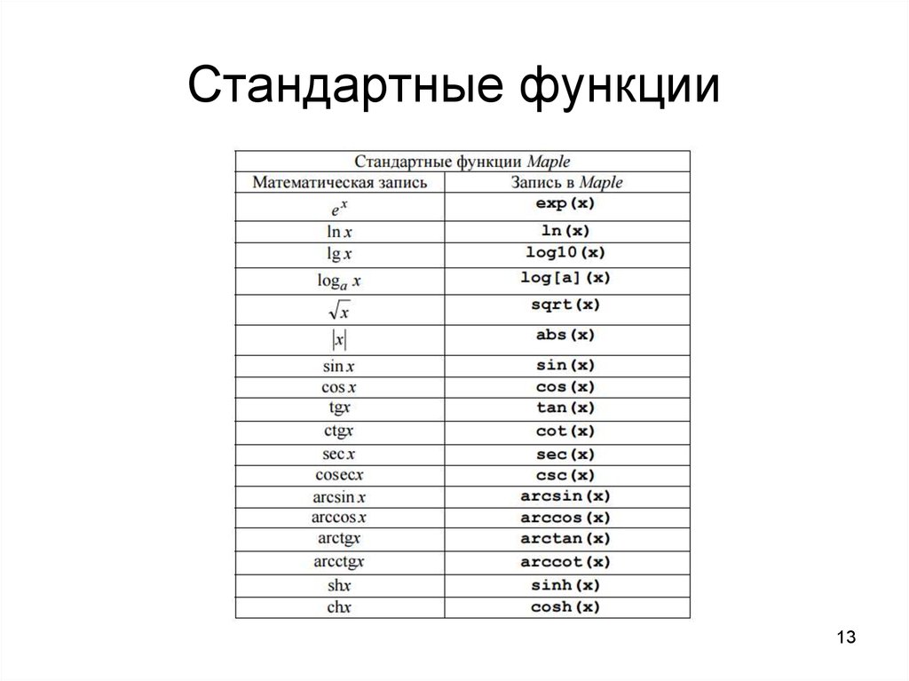 Обычные функции. Стандартные функции. Стандартные функции в информатике. Установить соответствие. Стандартные математические функции. Стандарт функции sqrt.