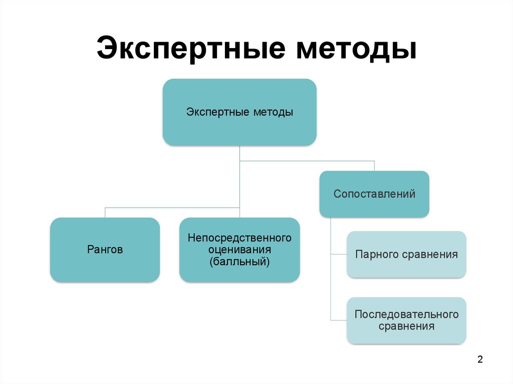 Разновидности метода. Экспертные методы. Методы экспертного исследования. Разновидности экспертных методов. Классификация экспертных методик.