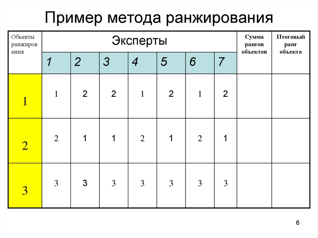 Метод ранжирования экспертная оценка. Метод ранжирования. Ранжирование пример. Метод ранжирования пример. Алгоритм ранжирования.