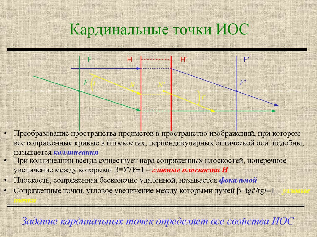 Точка предмет. Кардинальные точки и плоскости центрированной оптической системы. Кардинальные элементы оптической системы. Кардинальные плоскости оптической системы. Сопряженные точки оптической системы.