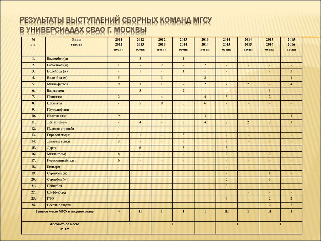 Результат выступления. Итоги выступления. Результаты МГСУ. Результаты итоги выступления. Результаты итоги выступления картинка.