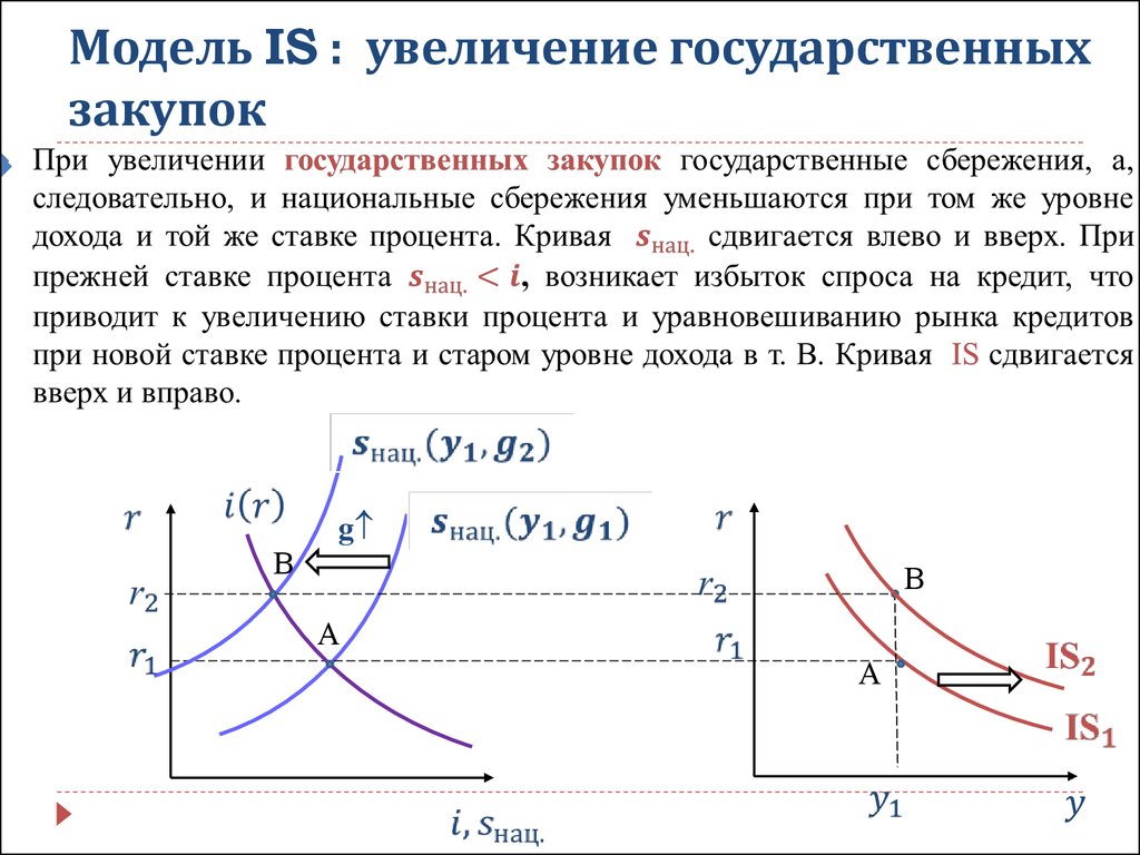 Увеличение расходов государства. Увеличение государственных расходов. Увеличение государственных расходов приводит к. Увеличение гос расходов приводит. Повышение государственных расходов график.