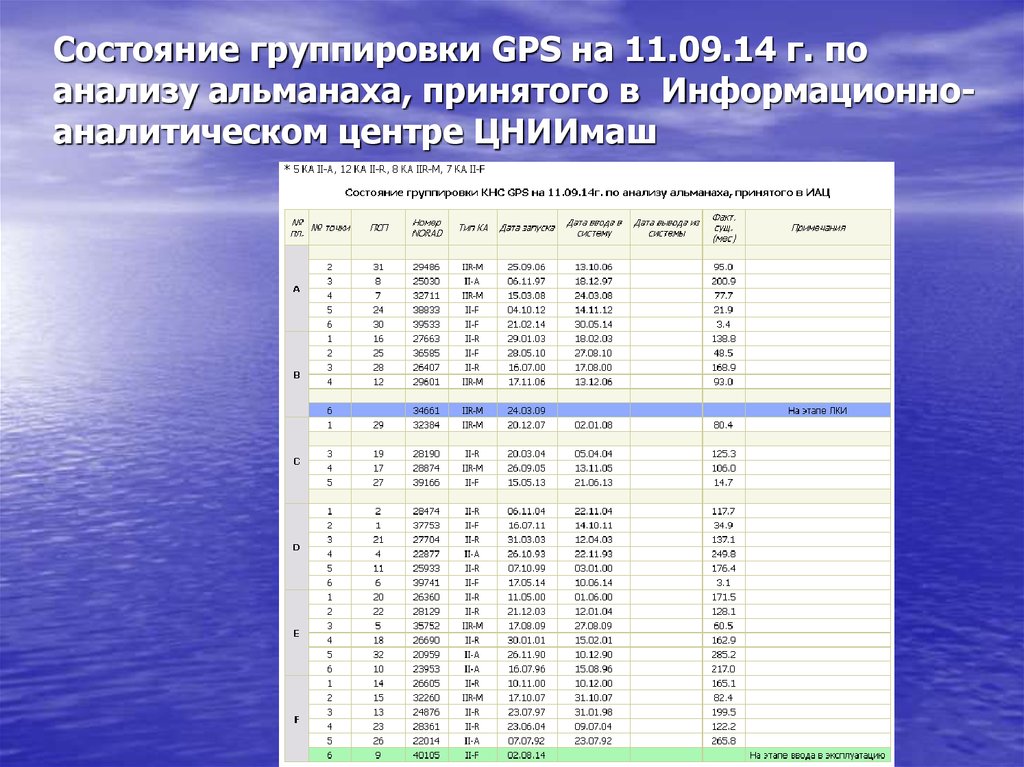 Состояние группировки GPS на 11.09.14 г. по анализу альманаха, принятого в Информационно-аналитическом центре ЦНИИмаш