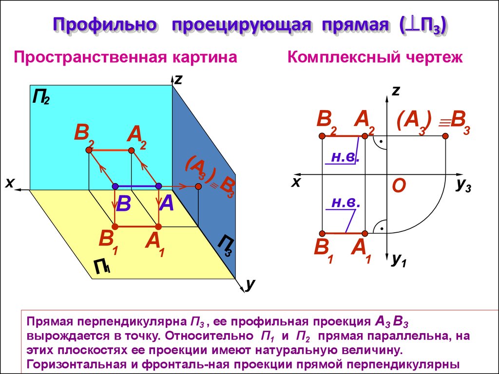 Прям п. Проекция профильно проецирующей прямой на π3. Проекция горизонтально проецирующей прямой на п1. Комплексный чертеж горизонтально-проецирующей прямой. Комплексный чертеж профильно проецирующей плоскости.