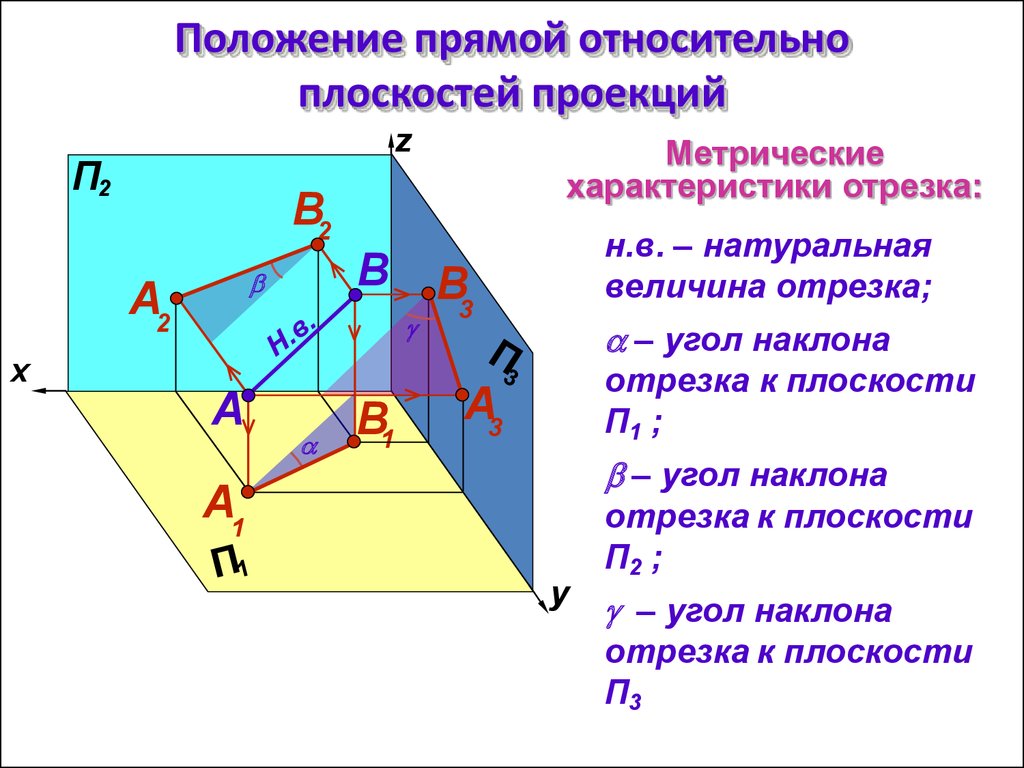 Проекции общего положения. Проекции п1 п2 п3. Угол наклона прямой к плоскости п2. Положение отрезков относительно плоскостей проекций. Угол наклона к плоскости п3.