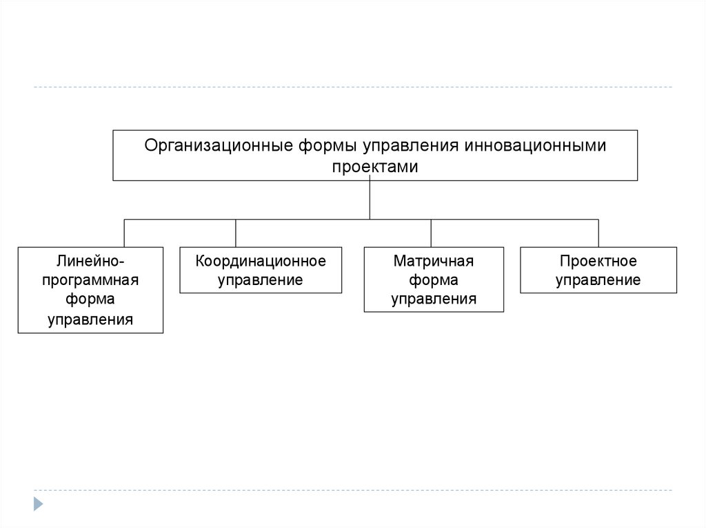 Управляющая форма. Организационные формы и структуры управления организацией. Линейно-программная форма управления. Организационные формы управления проектами.