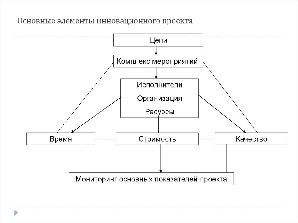 Назовите основные составляющие проекта