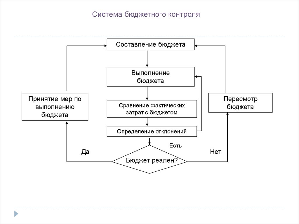 Схема бюджетный контроль