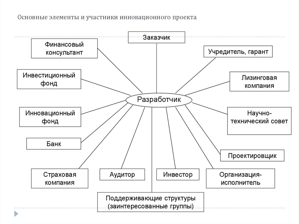 Основным документом любого инновационного проекта является